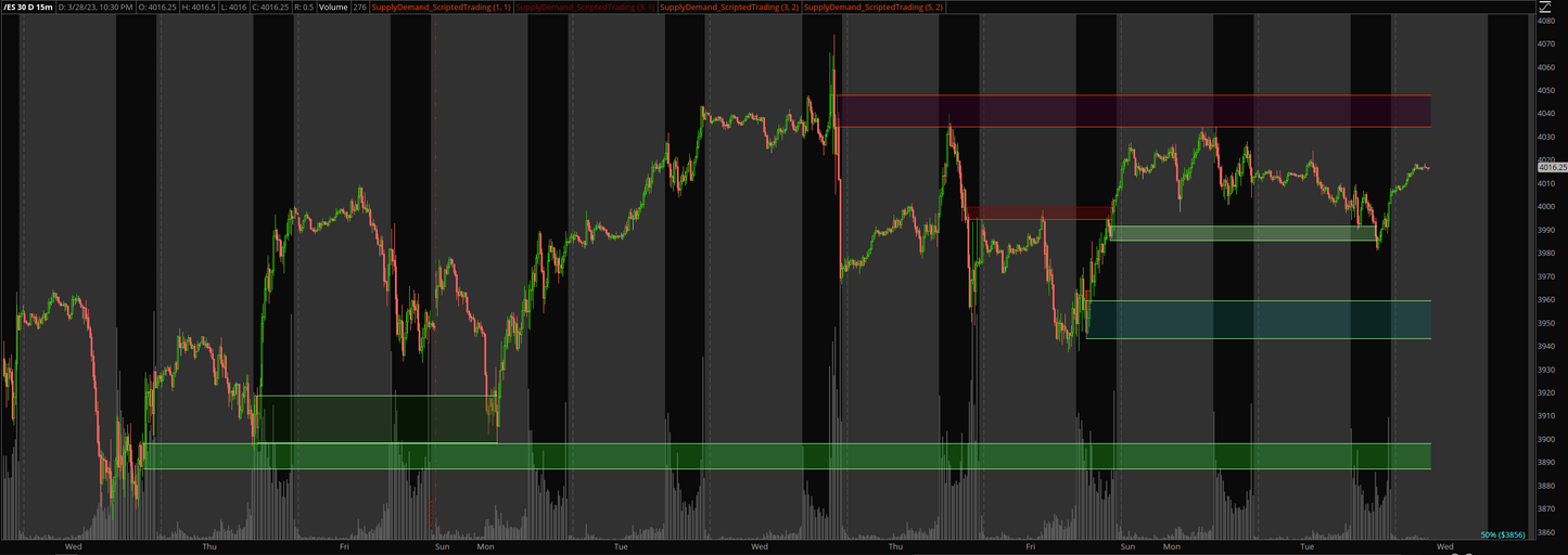 ThinkOrSwim Supply and Demand ES Added 4 Times
