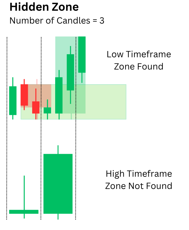 Supply and Demand Hidden Zones Diagram
