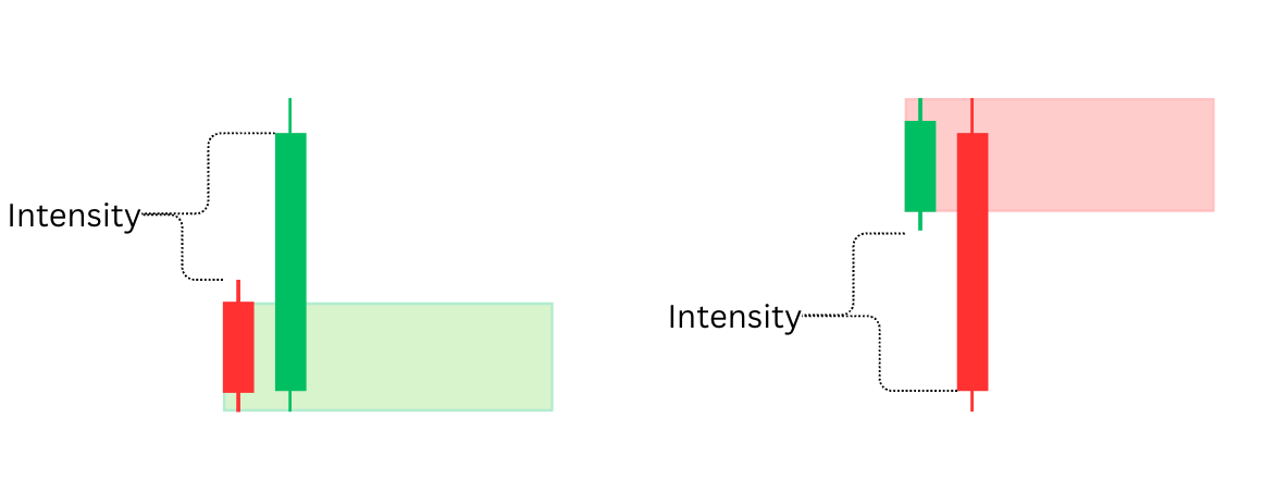 Supply and Demand Intensity Diagram