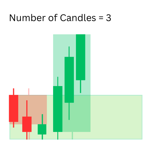 Supply and Demand Number of Candles Diagram