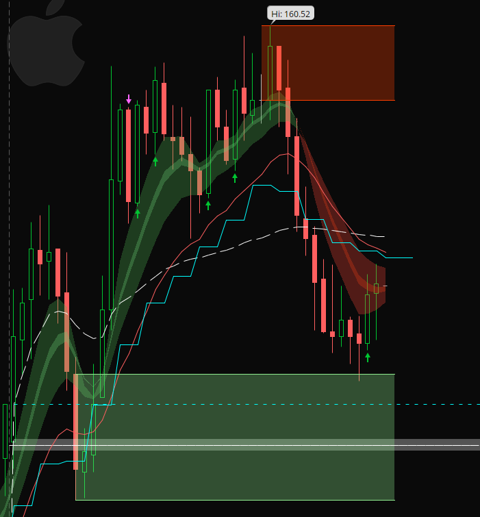 ThinkOrSwim Supply and Demand AAPL