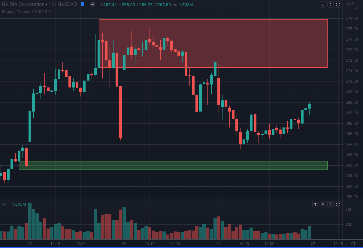 TradingView Supply and Demand NVDA